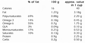 Nutrition Table